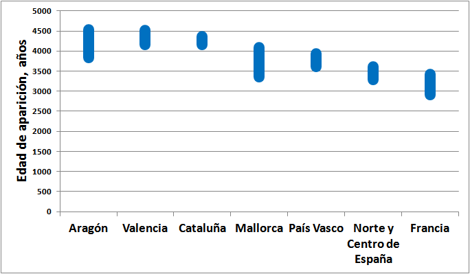 Edad_aparicion_DF27